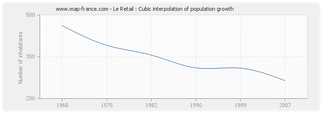 Le Retail : Cubic interpolation of population growth